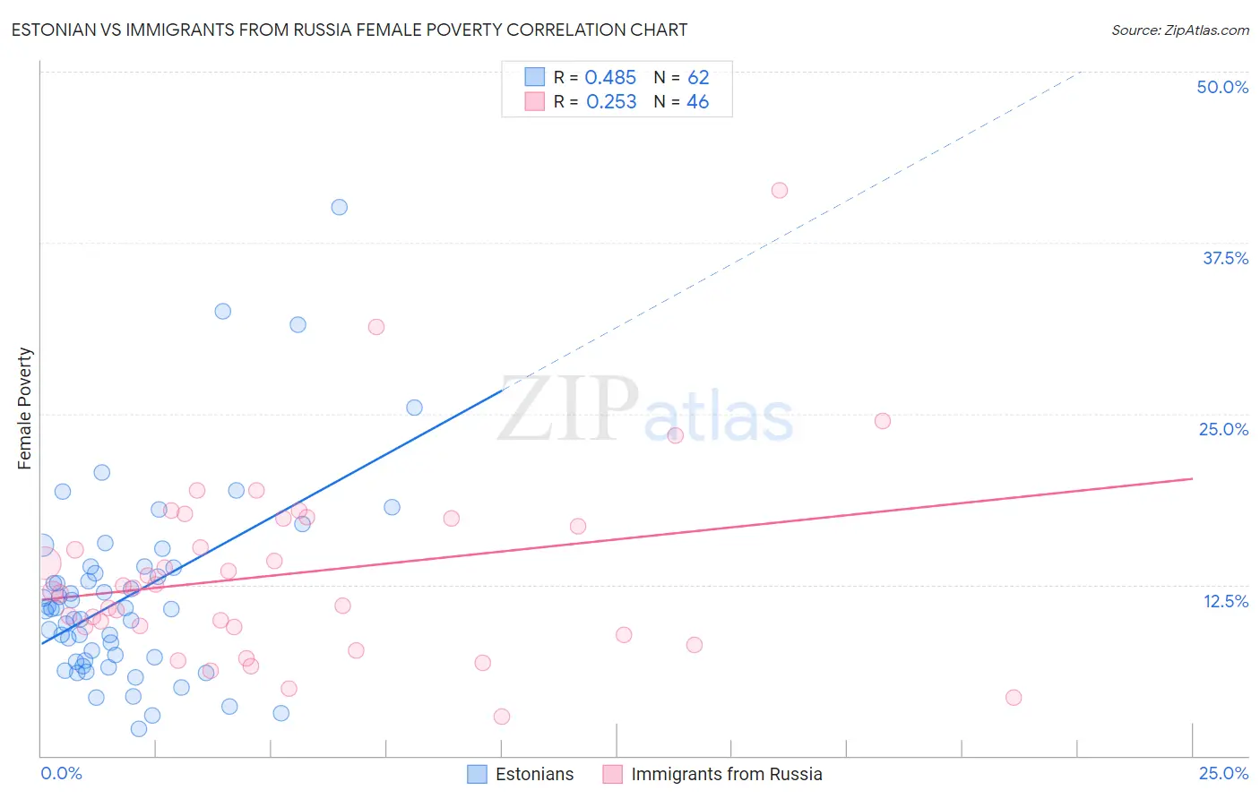 Estonian vs Immigrants from Russia Female Poverty