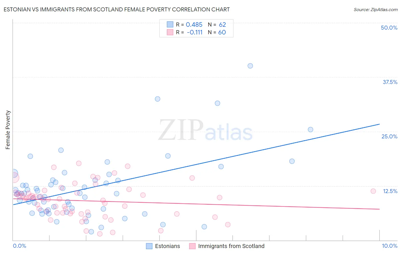 Estonian vs Immigrants from Scotland Female Poverty