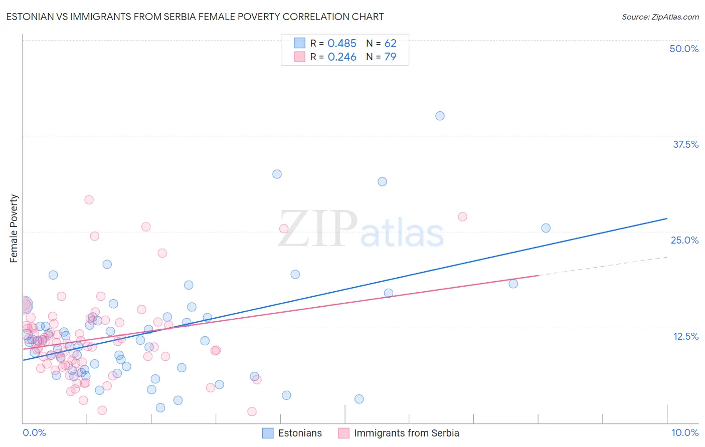 Estonian vs Immigrants from Serbia Female Poverty