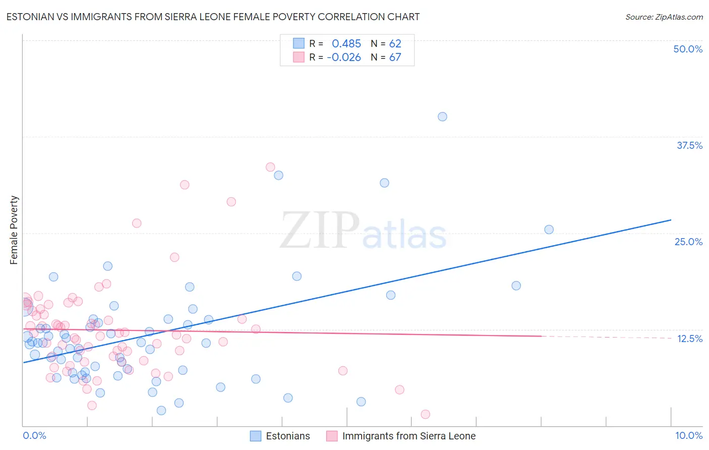Estonian vs Immigrants from Sierra Leone Female Poverty