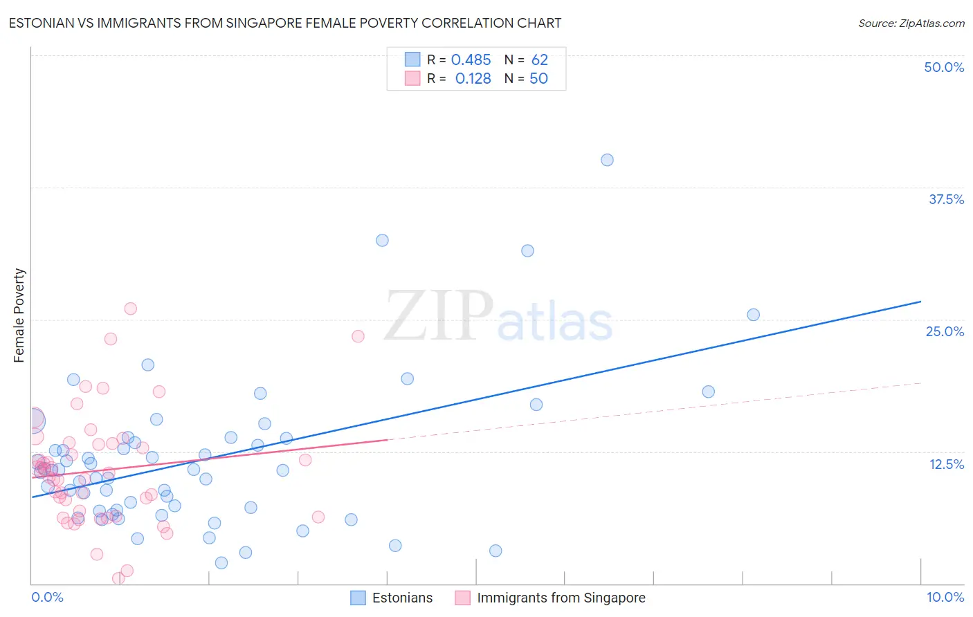 Estonian vs Immigrants from Singapore Female Poverty