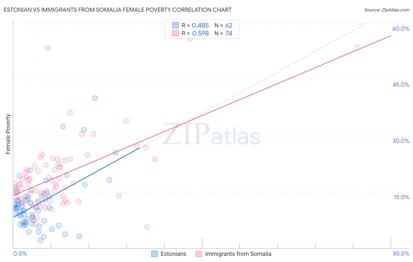 Estonian vs Immigrants from Somalia Female Poverty