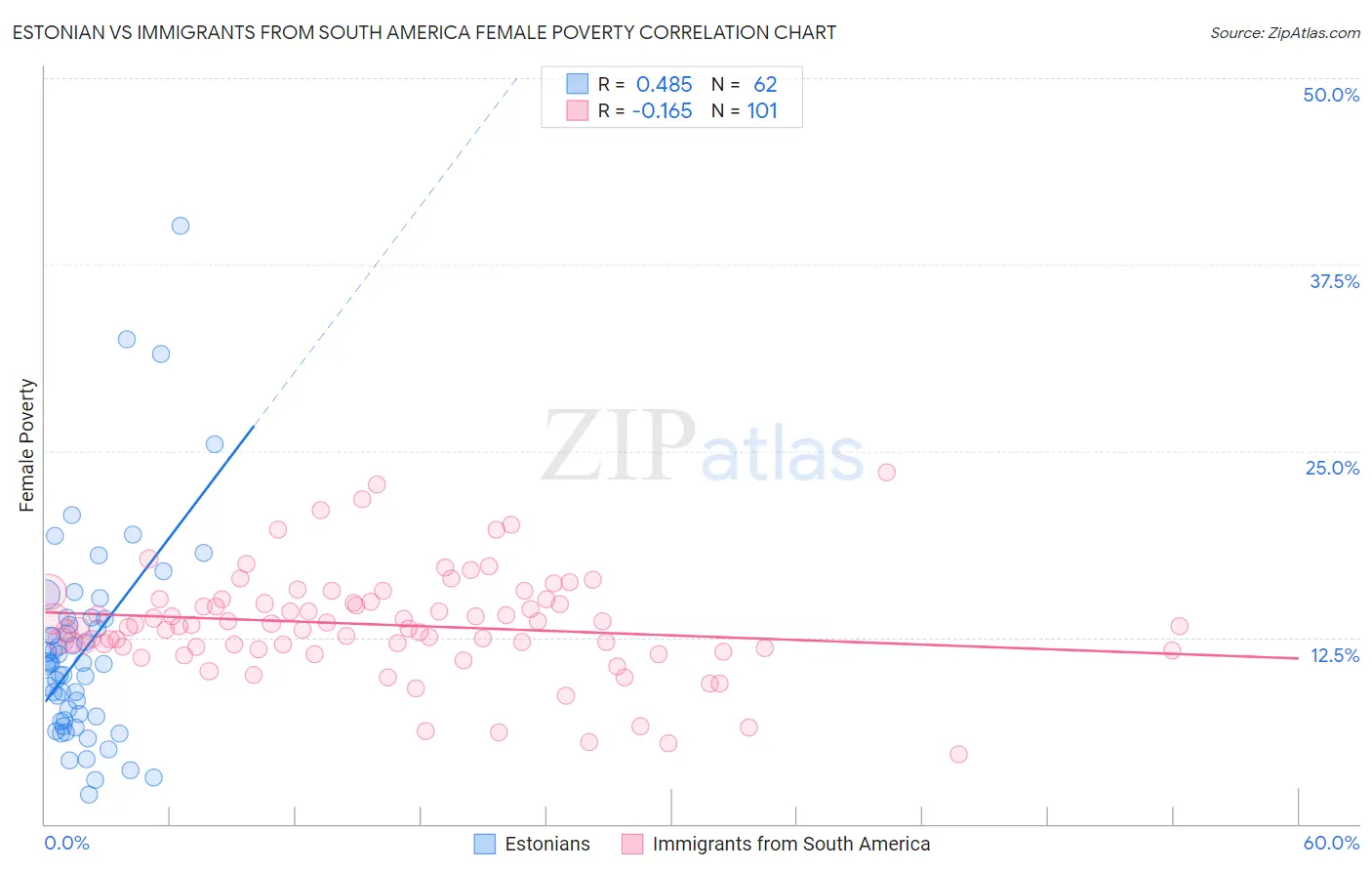 Estonian vs Immigrants from South America Female Poverty