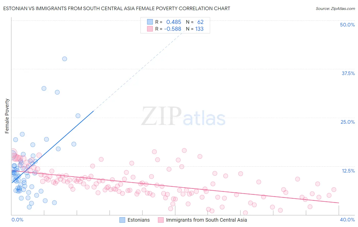 Estonian vs Immigrants from South Central Asia Female Poverty