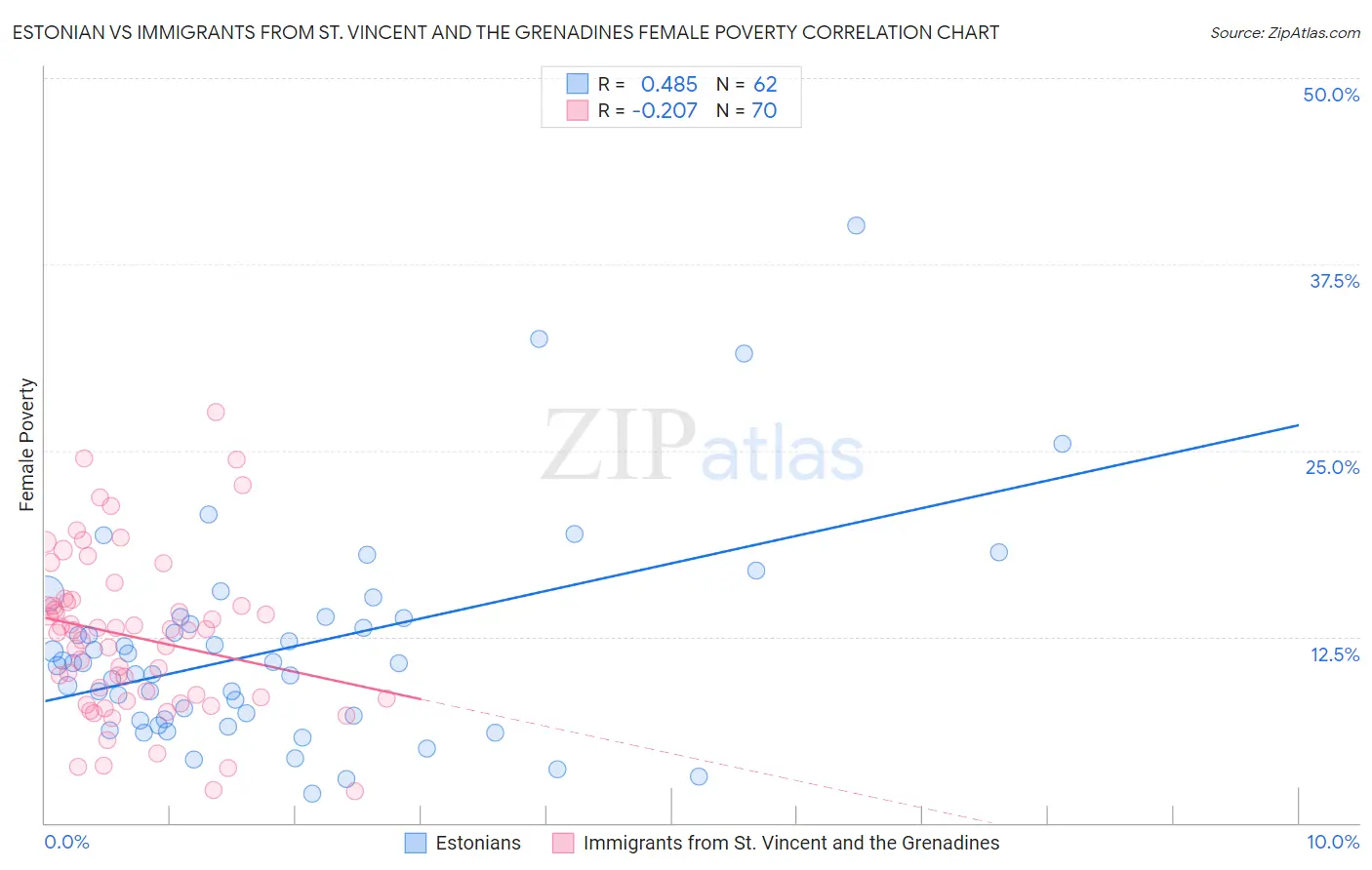 Estonian vs Immigrants from St. Vincent and the Grenadines Female Poverty