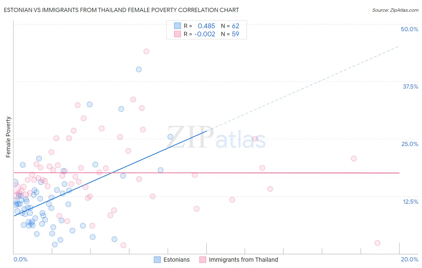 Estonian vs Immigrants from Thailand Female Poverty