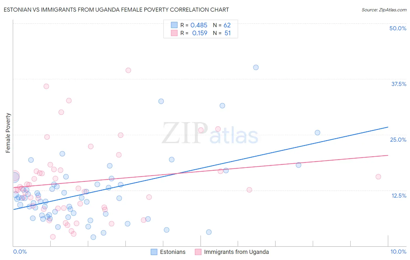 Estonian vs Immigrants from Uganda Female Poverty