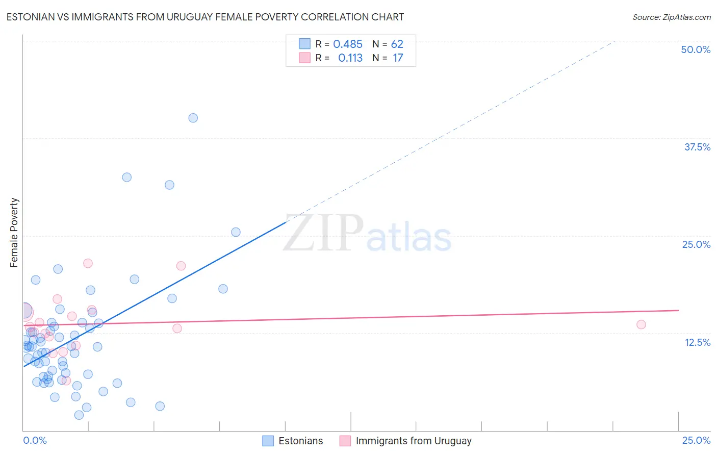 Estonian vs Immigrants from Uruguay Female Poverty