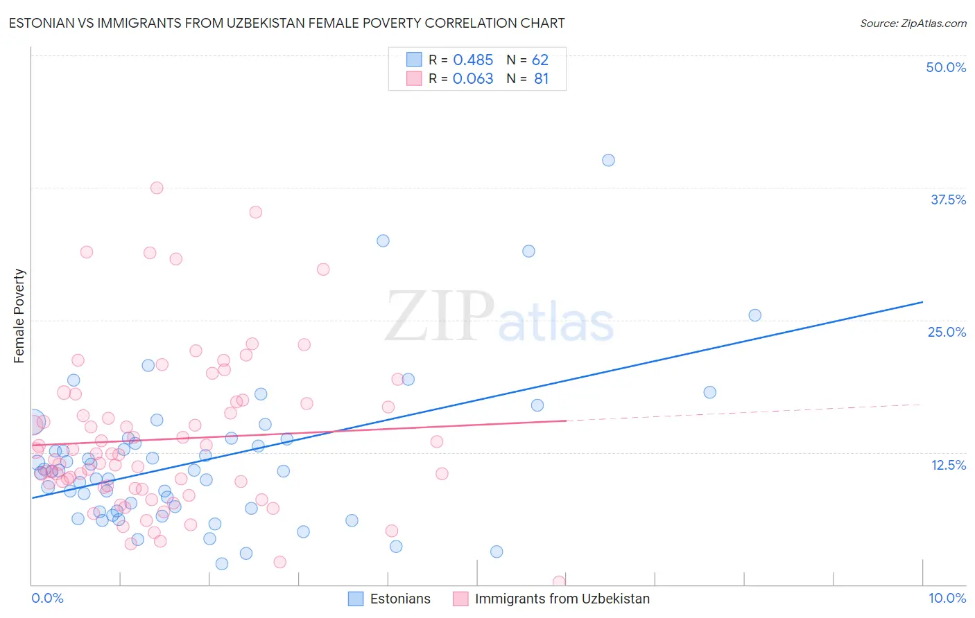 Estonian vs Immigrants from Uzbekistan Female Poverty