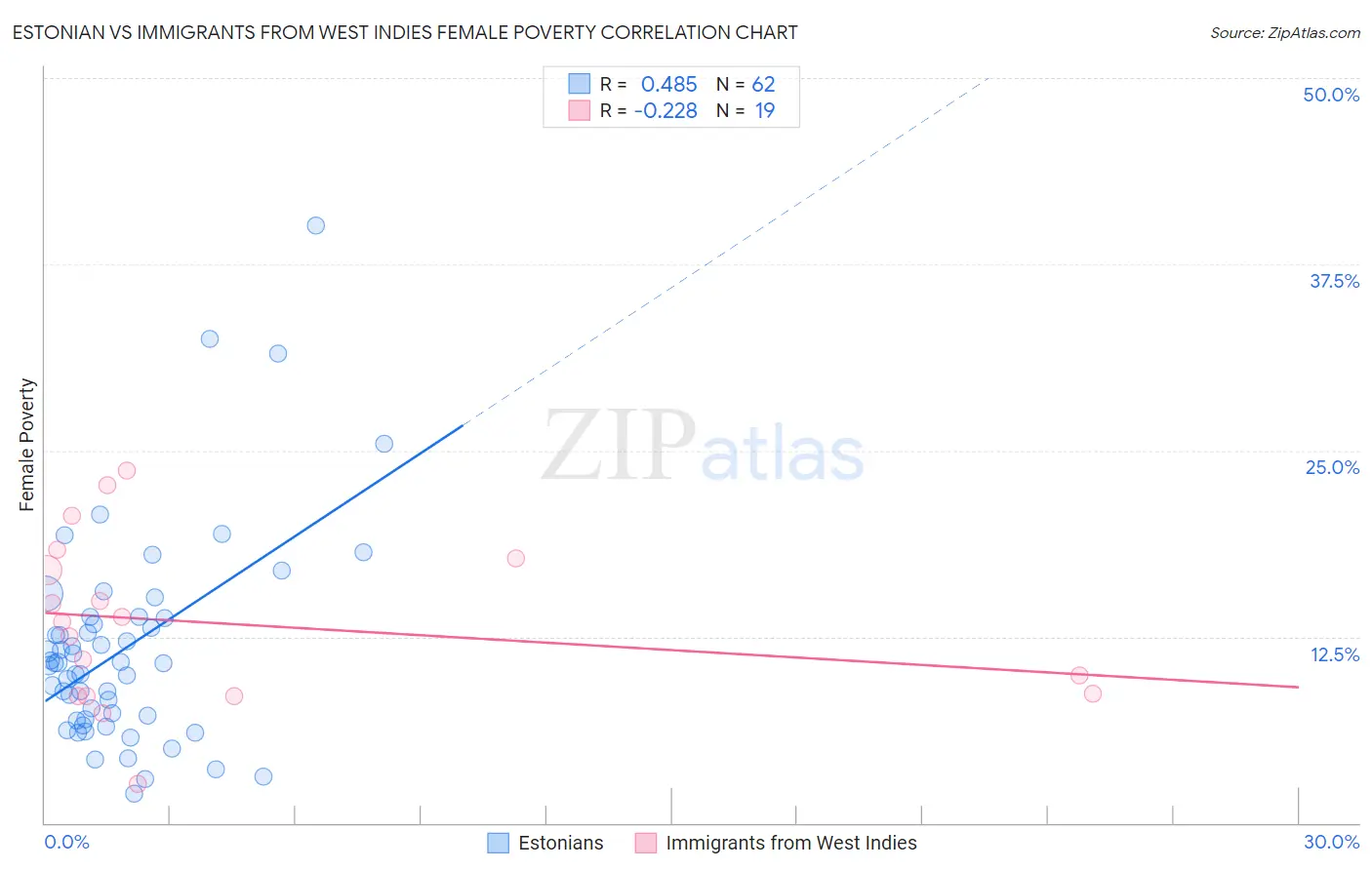 Estonian vs Immigrants from West Indies Female Poverty