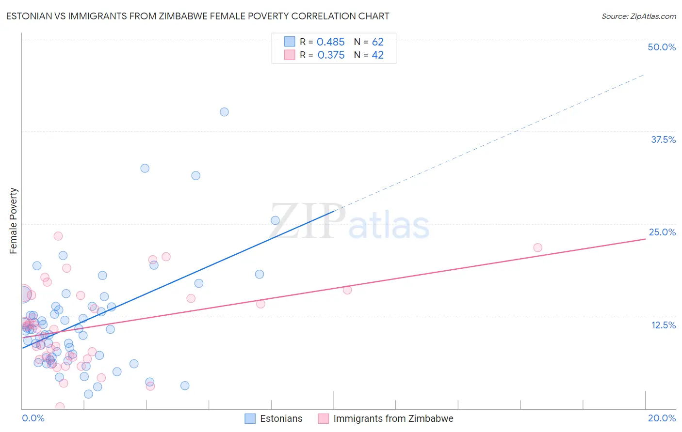 Estonian vs Immigrants from Zimbabwe Female Poverty