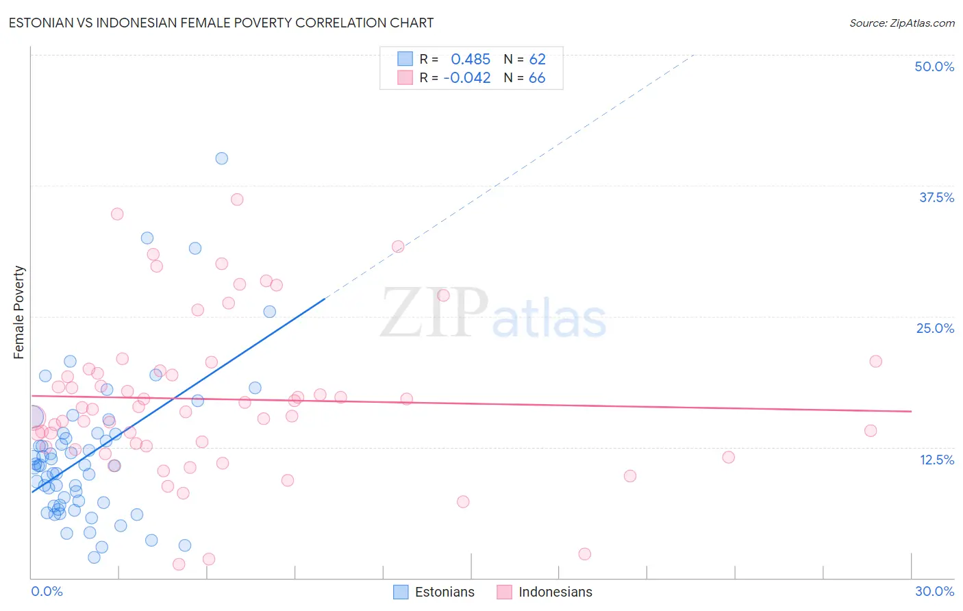 Estonian vs Indonesian Female Poverty