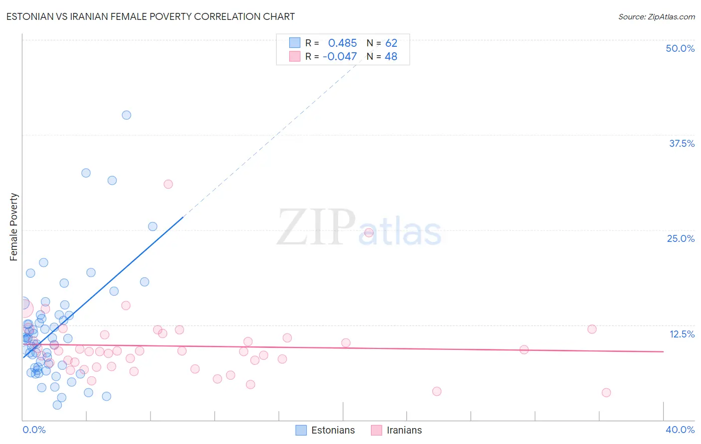 Estonian vs Iranian Female Poverty