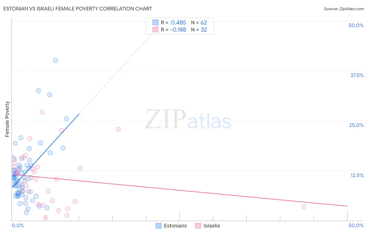 Estonian vs Israeli Female Poverty