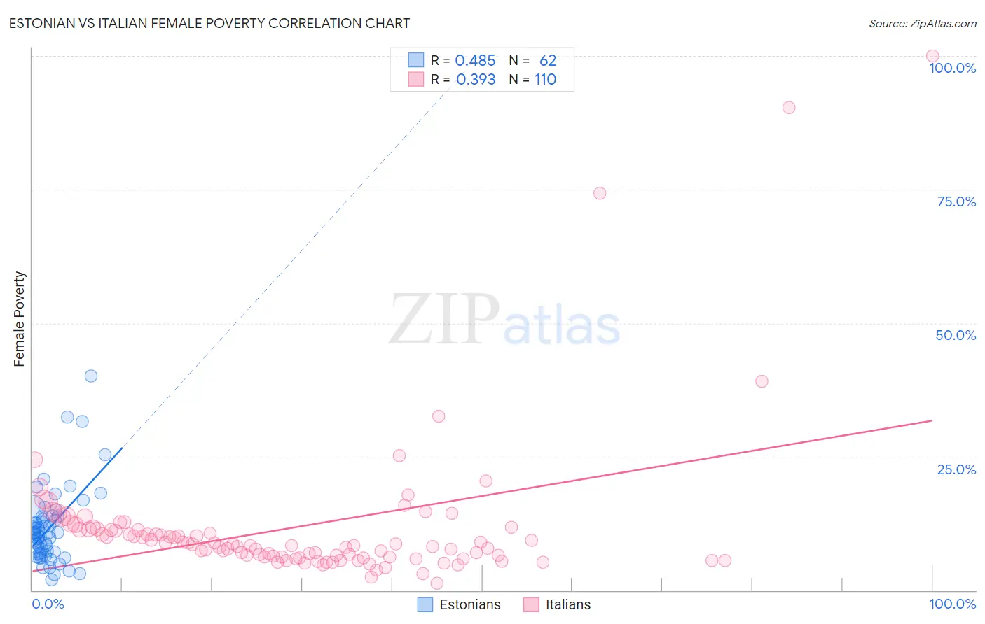 Estonian vs Italian Female Poverty