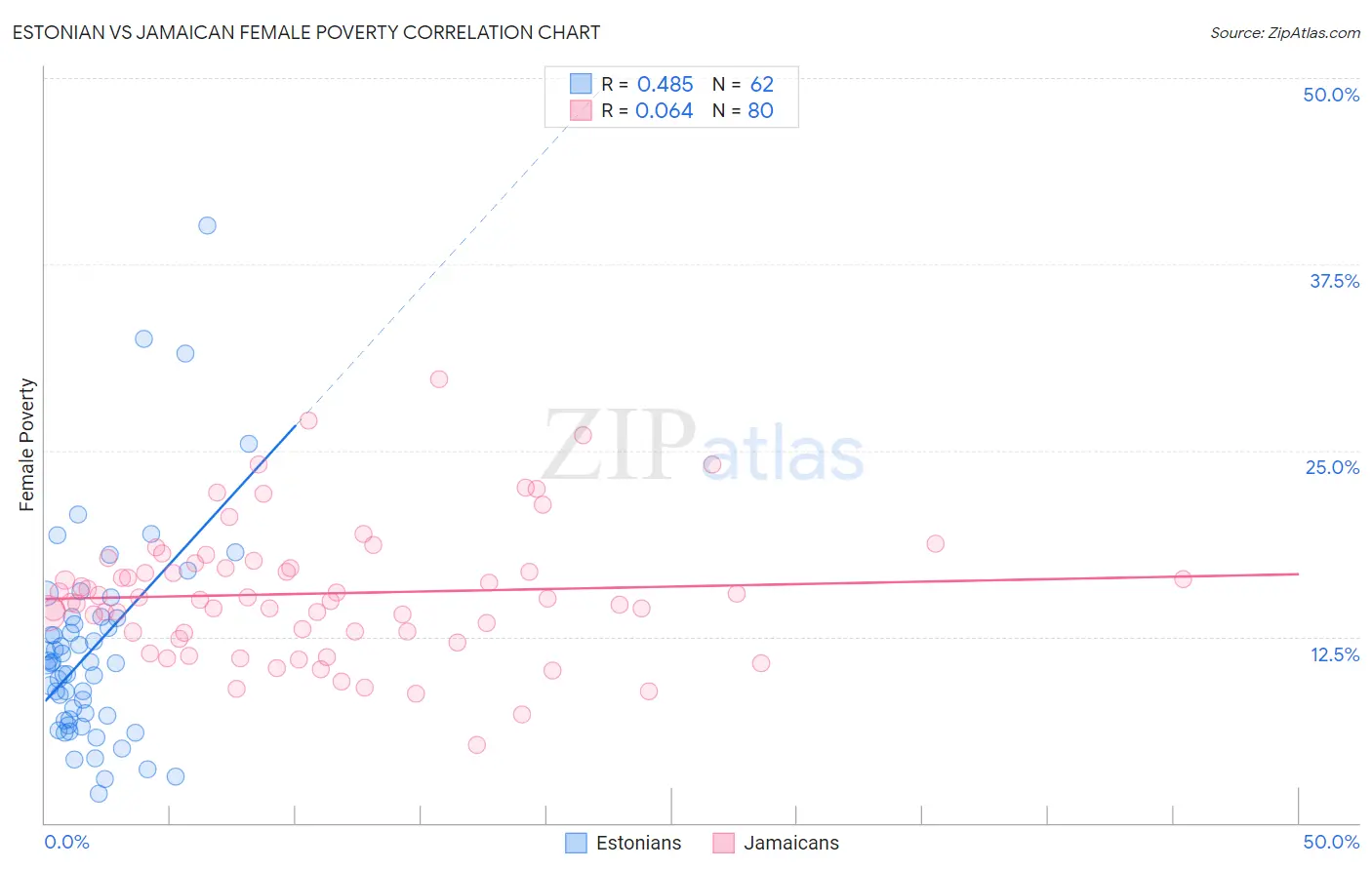 Estonian vs Jamaican Female Poverty
