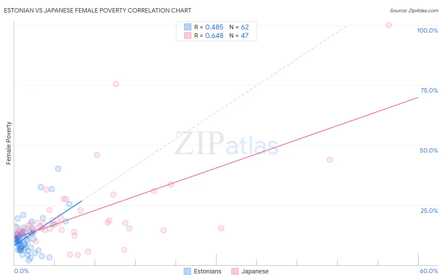 Estonian vs Japanese Female Poverty