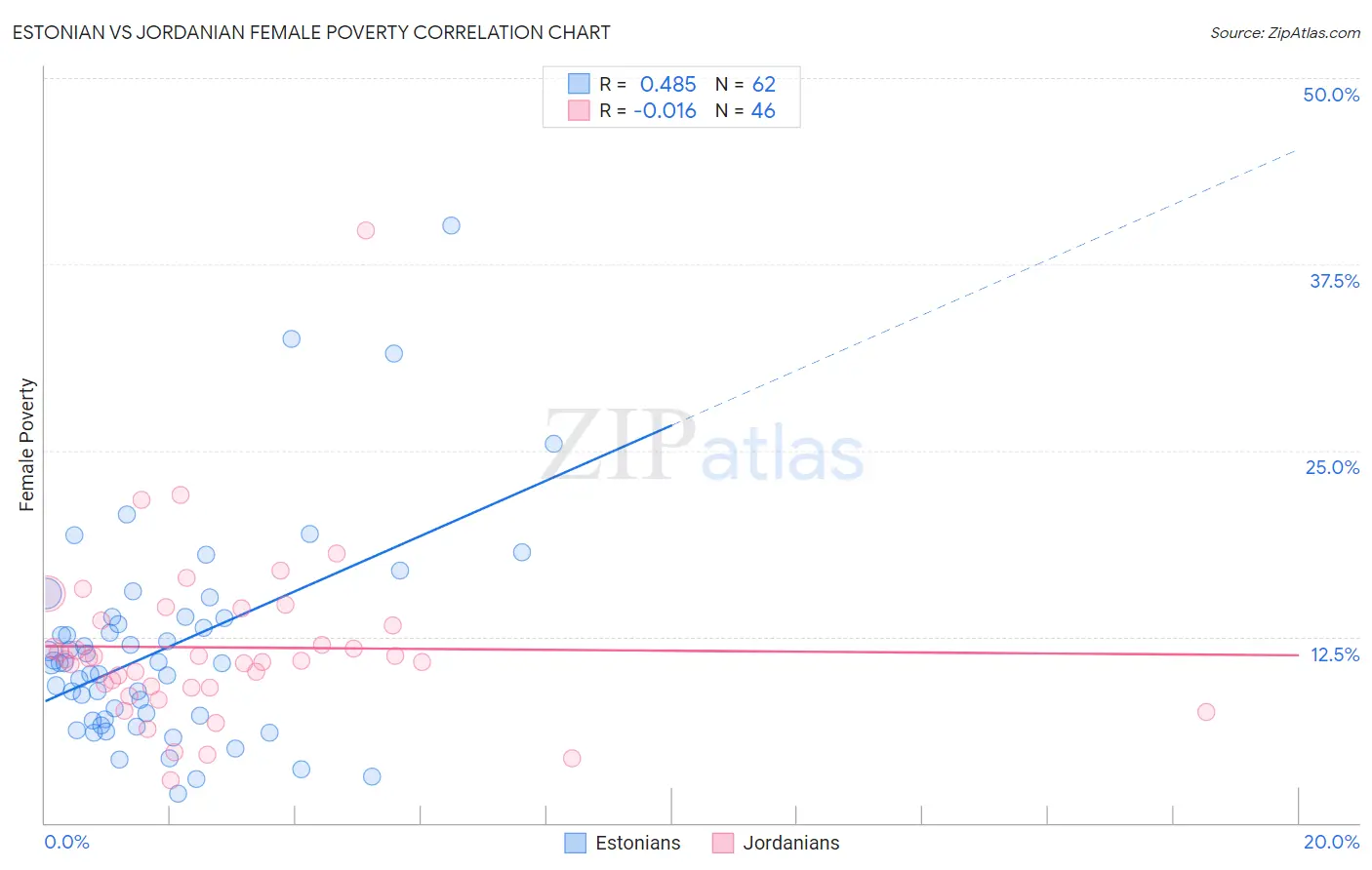 Estonian vs Jordanian Female Poverty