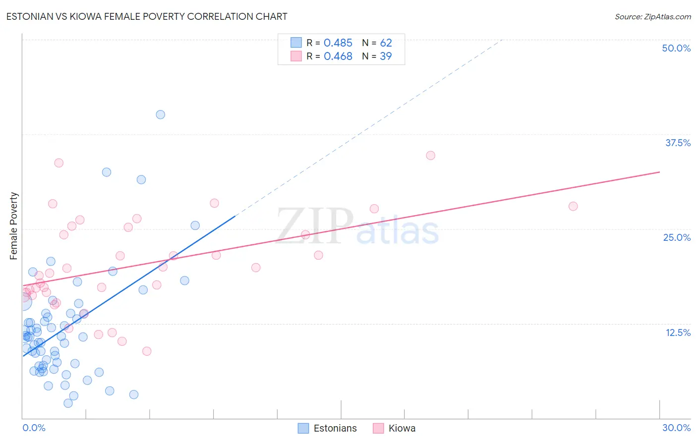 Estonian vs Kiowa Female Poverty
