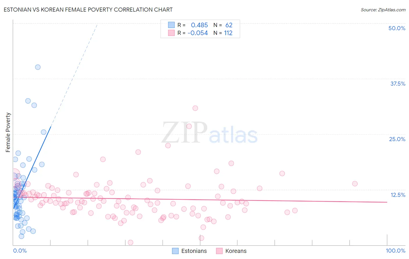 Estonian vs Korean Female Poverty