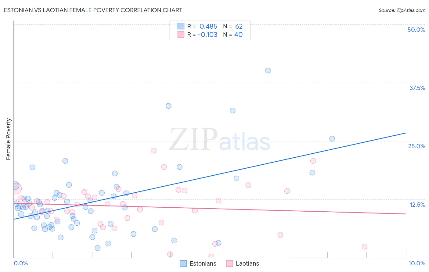 Estonian vs Laotian Female Poverty