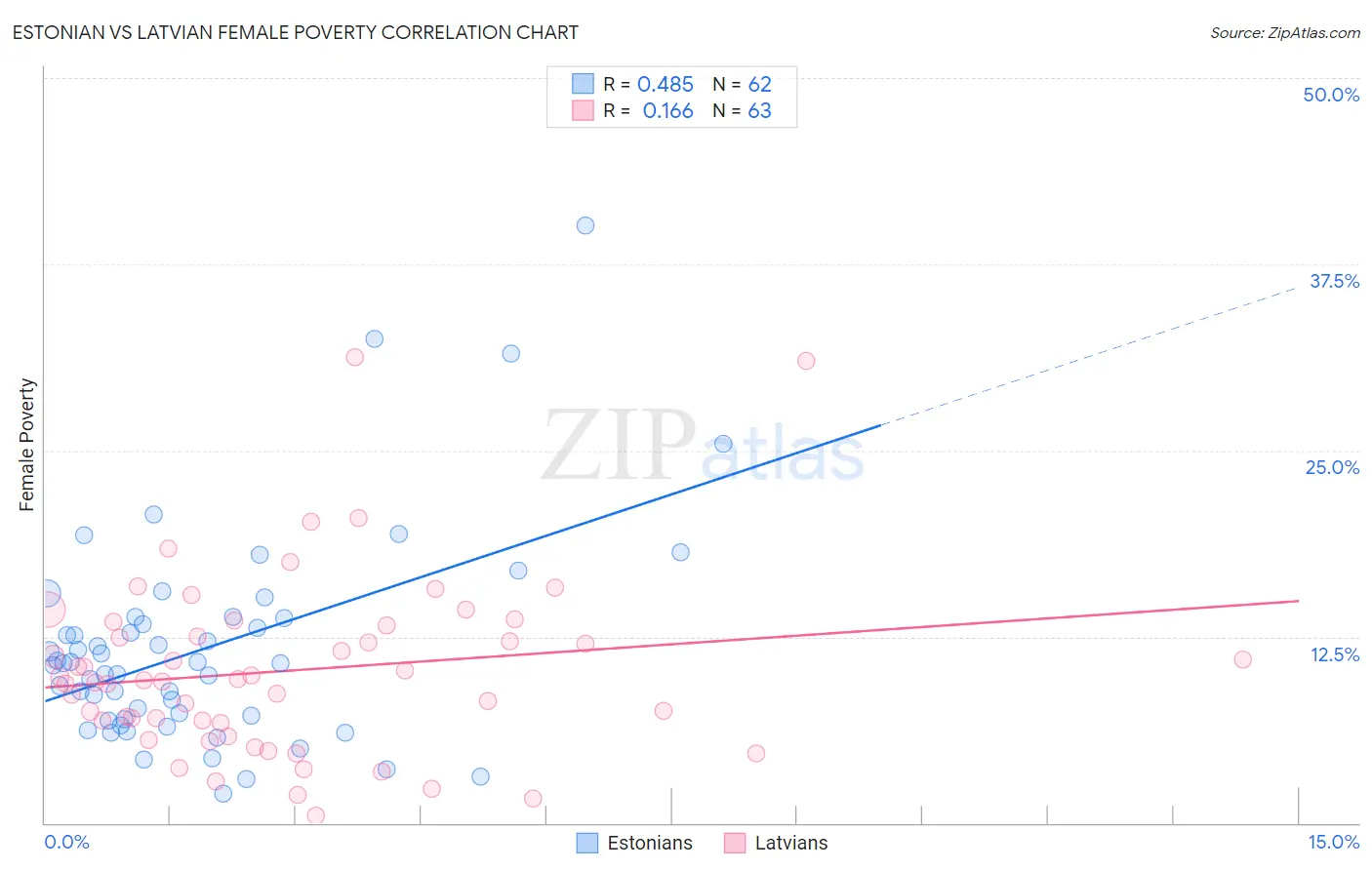 Estonian vs Latvian Female Poverty