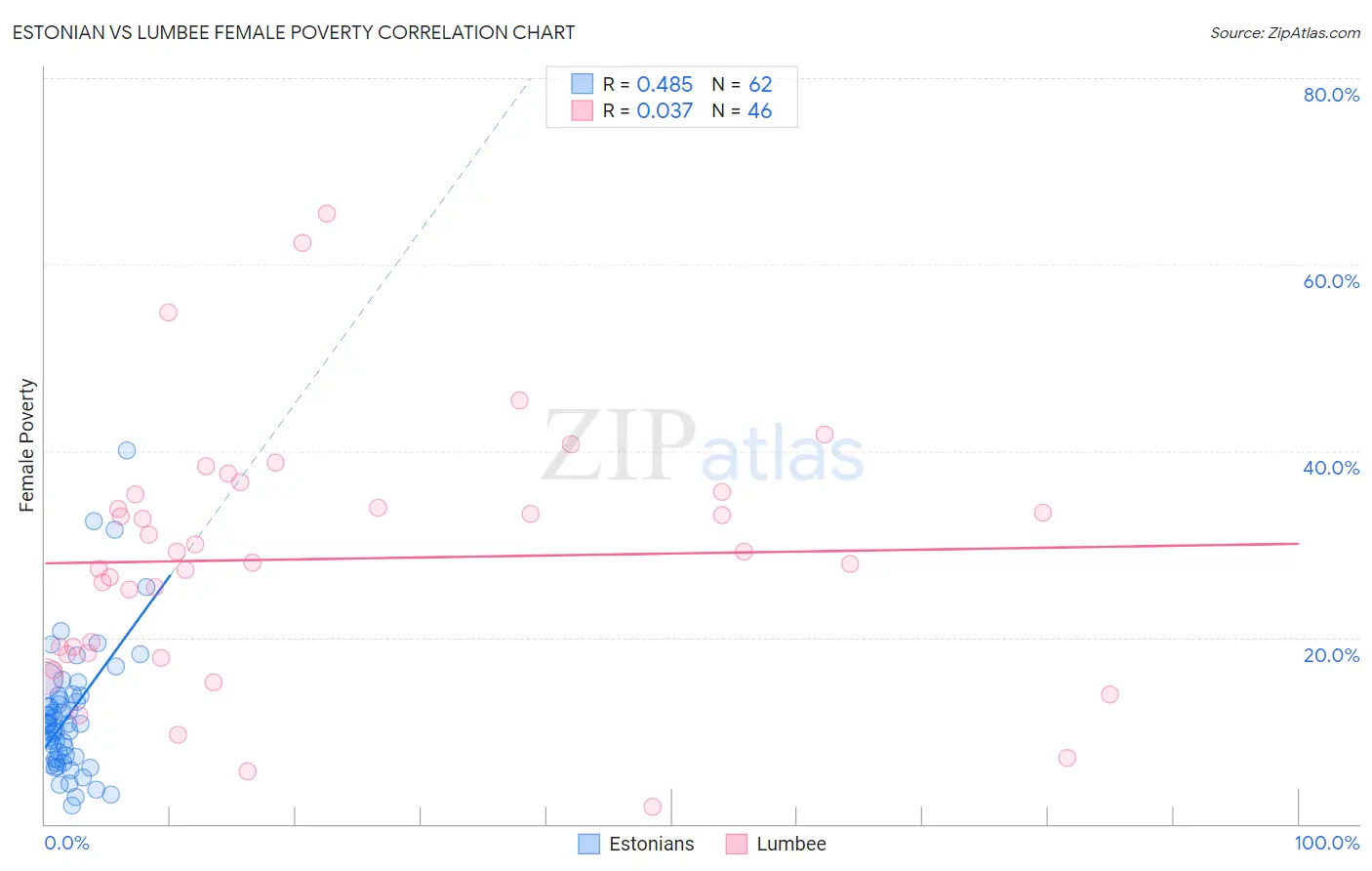 Estonian vs Lumbee Female Poverty