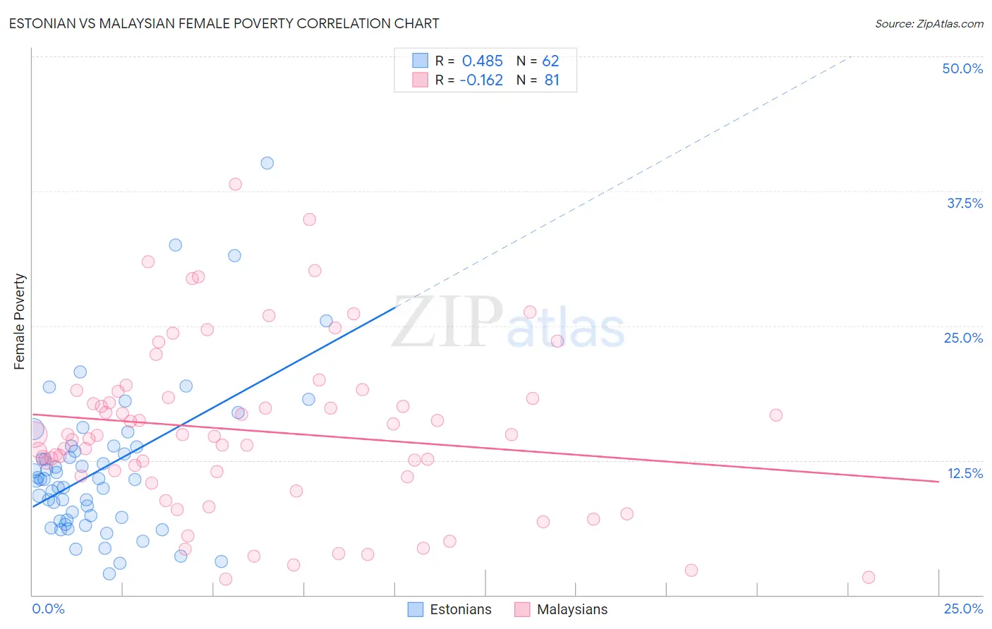 Estonian vs Malaysian Female Poverty