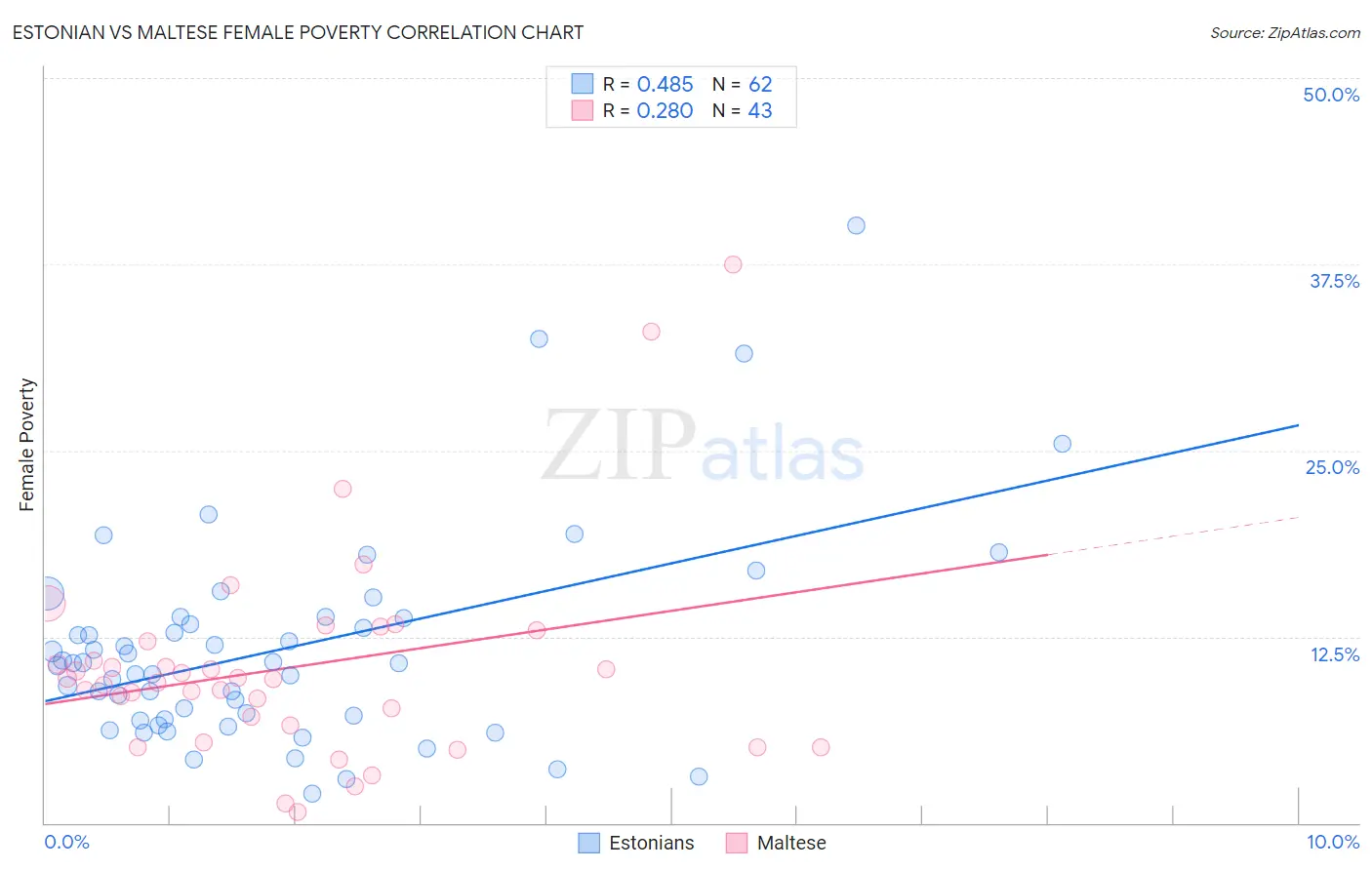 Estonian vs Maltese Female Poverty