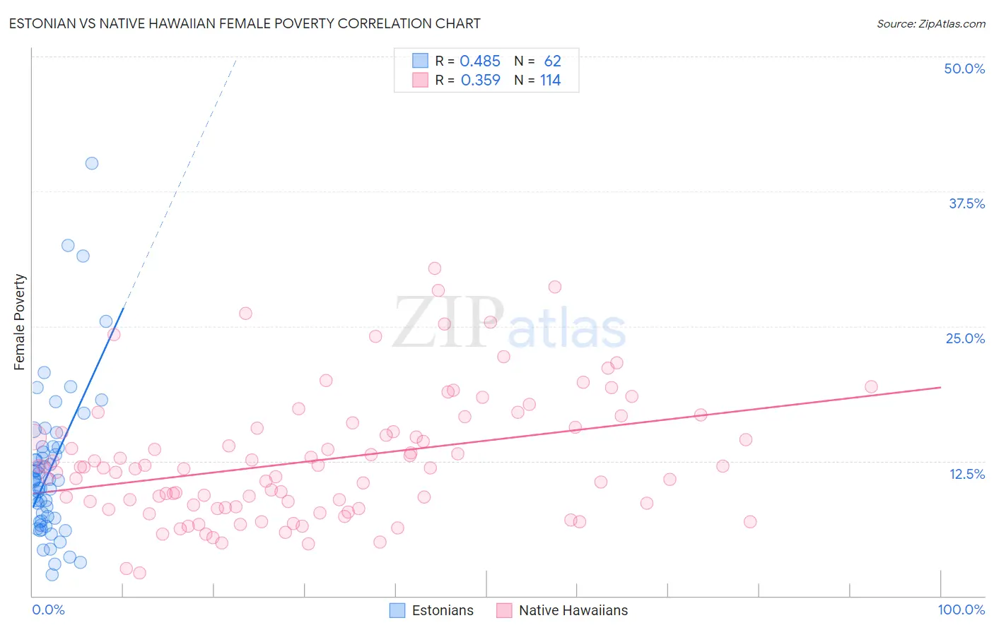 Estonian vs Native Hawaiian Female Poverty