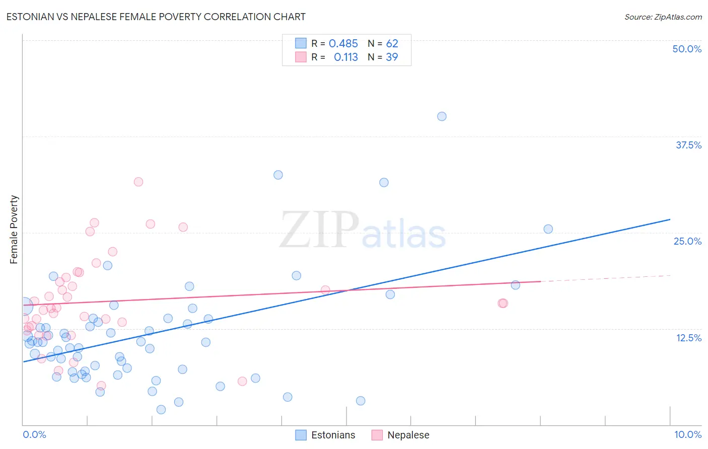 Estonian vs Nepalese Female Poverty