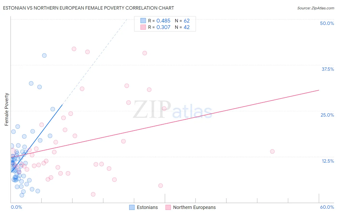 Estonian vs Northern European Female Poverty
