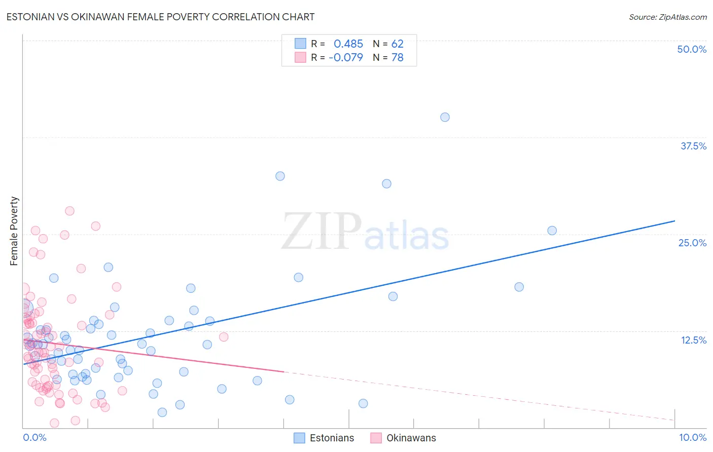 Estonian vs Okinawan Female Poverty