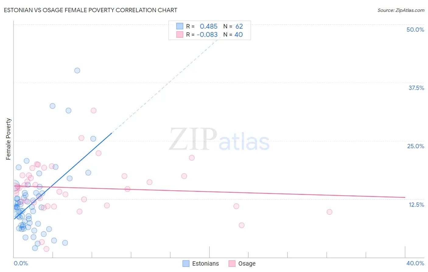 Estonian vs Osage Female Poverty