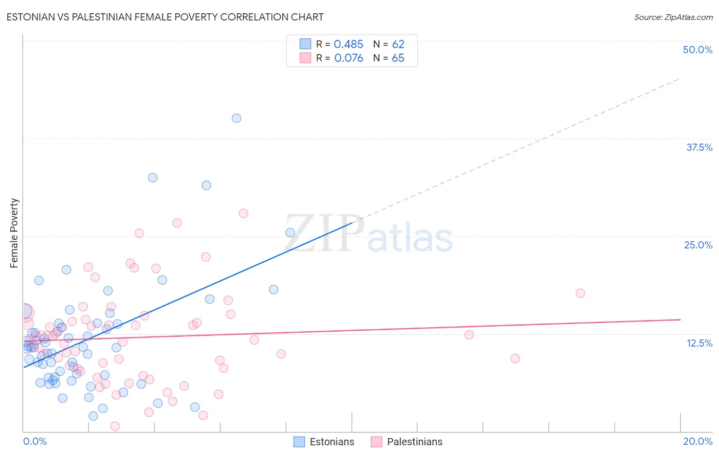 Estonian vs Palestinian Female Poverty