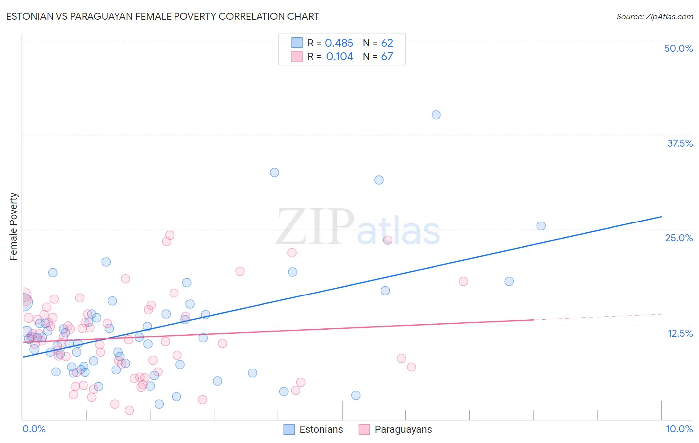 Estonian vs Paraguayan Female Poverty