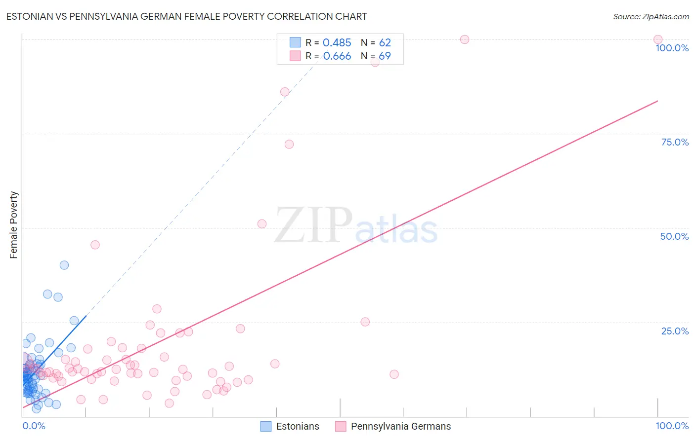 Estonian vs Pennsylvania German Female Poverty