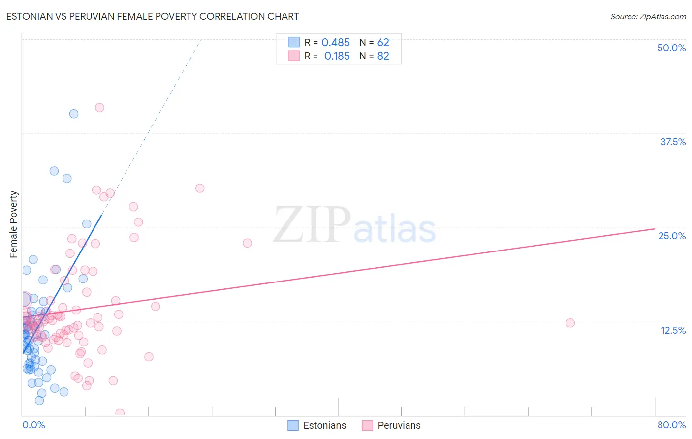 Estonian vs Peruvian Female Poverty