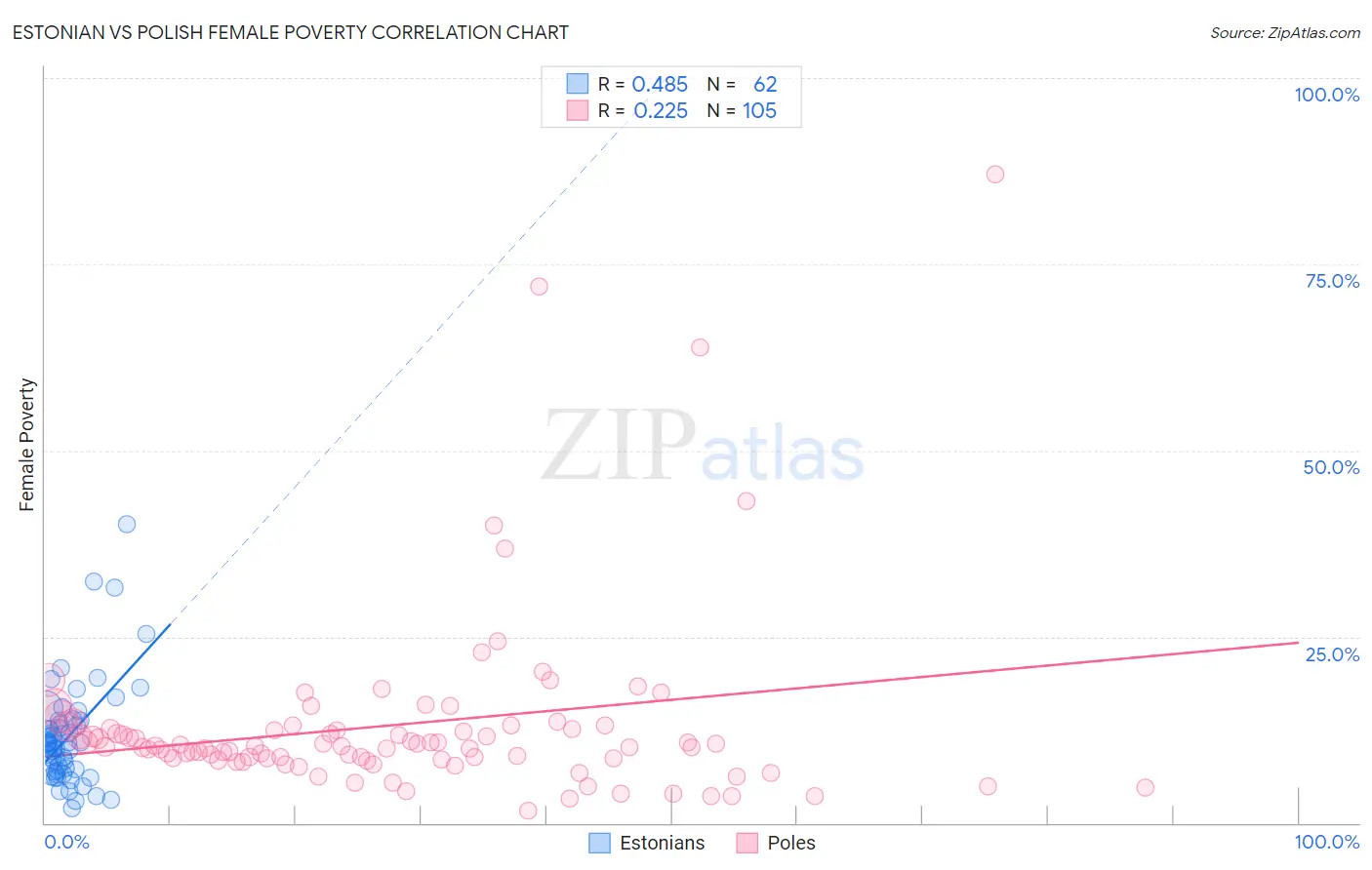 Estonian vs Polish Female Poverty