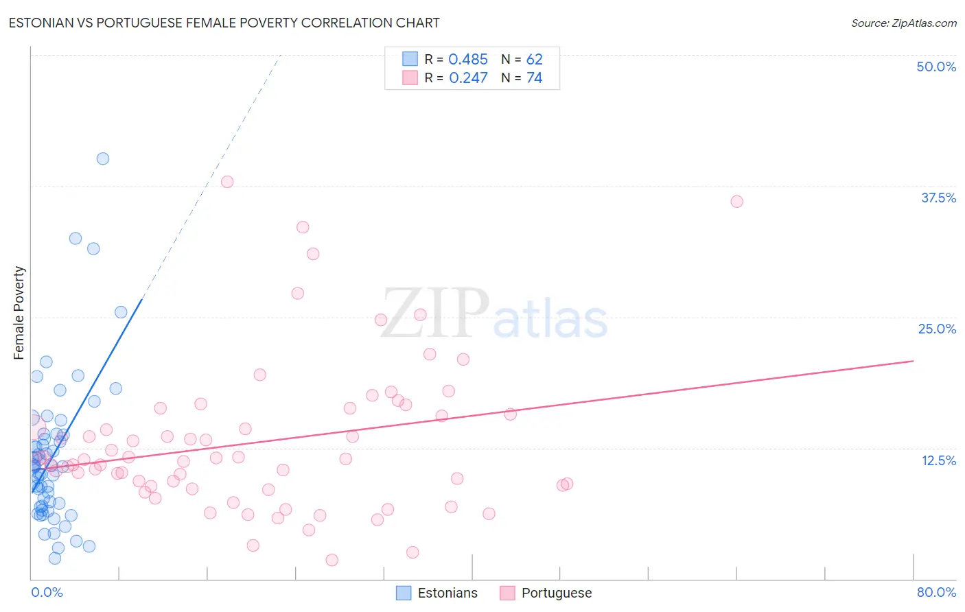 Estonian vs Portuguese Female Poverty