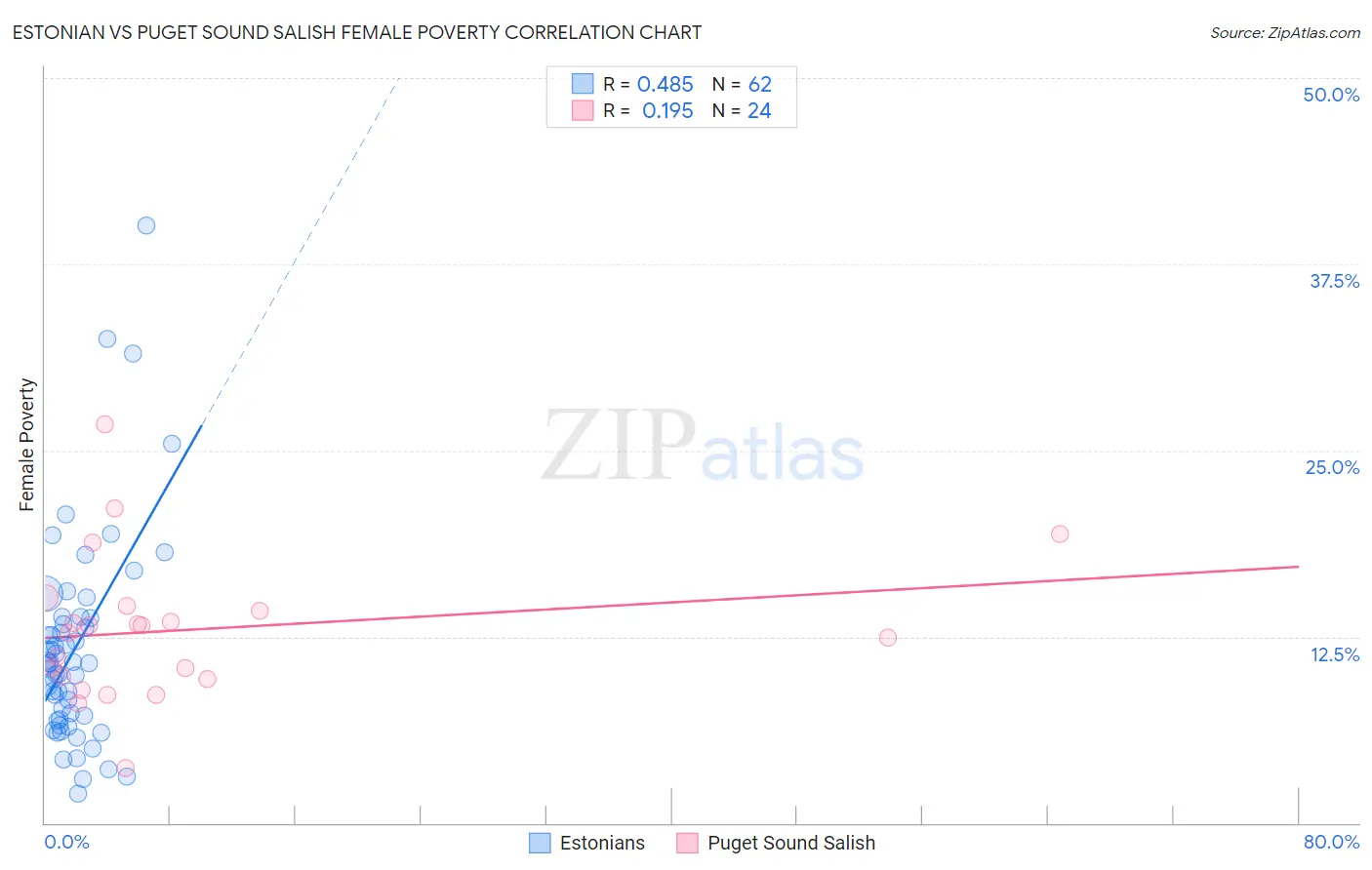 Estonian vs Puget Sound Salish Female Poverty
