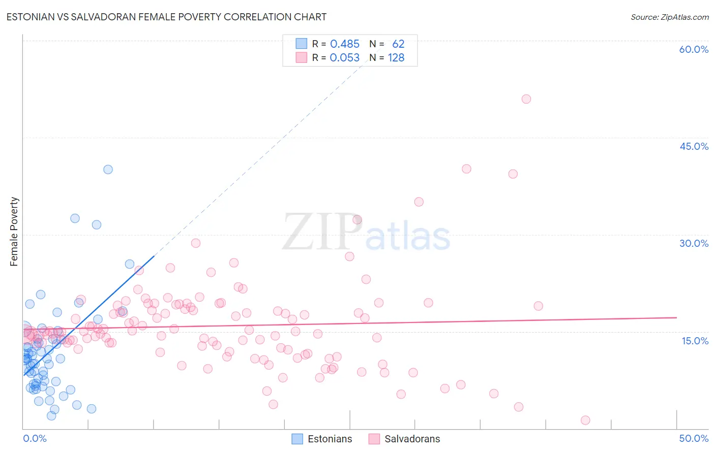 Estonian vs Salvadoran Female Poverty