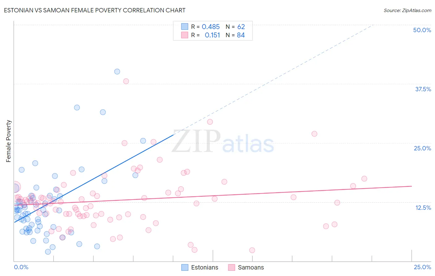 Estonian vs Samoan Female Poverty