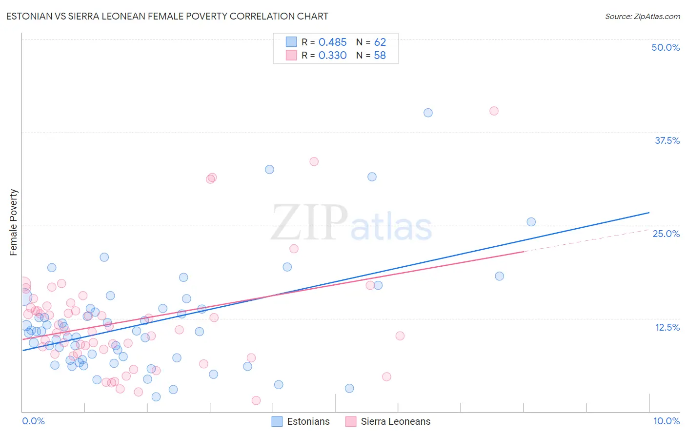 Estonian vs Sierra Leonean Female Poverty