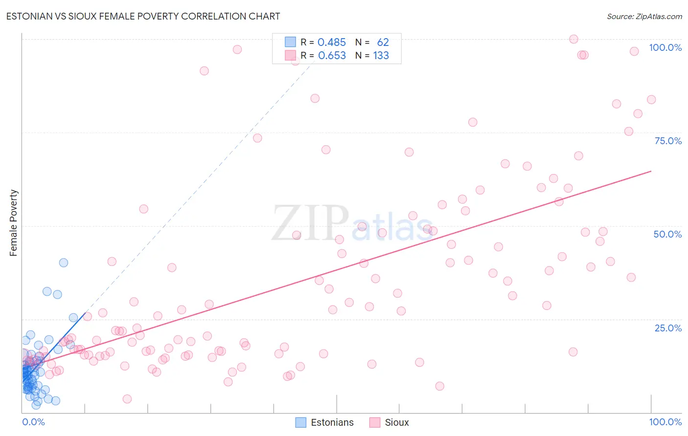 Estonian vs Sioux Female Poverty