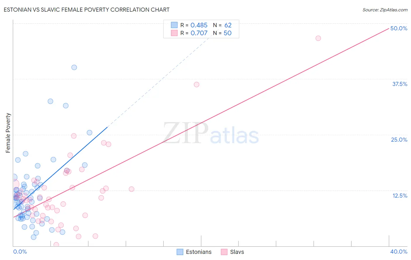Estonian vs Slavic Female Poverty