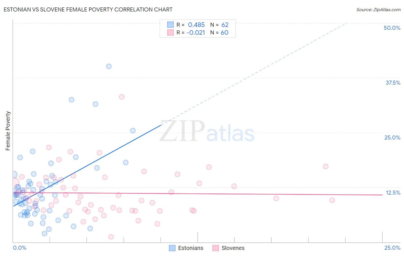 Estonian vs Slovene Female Poverty