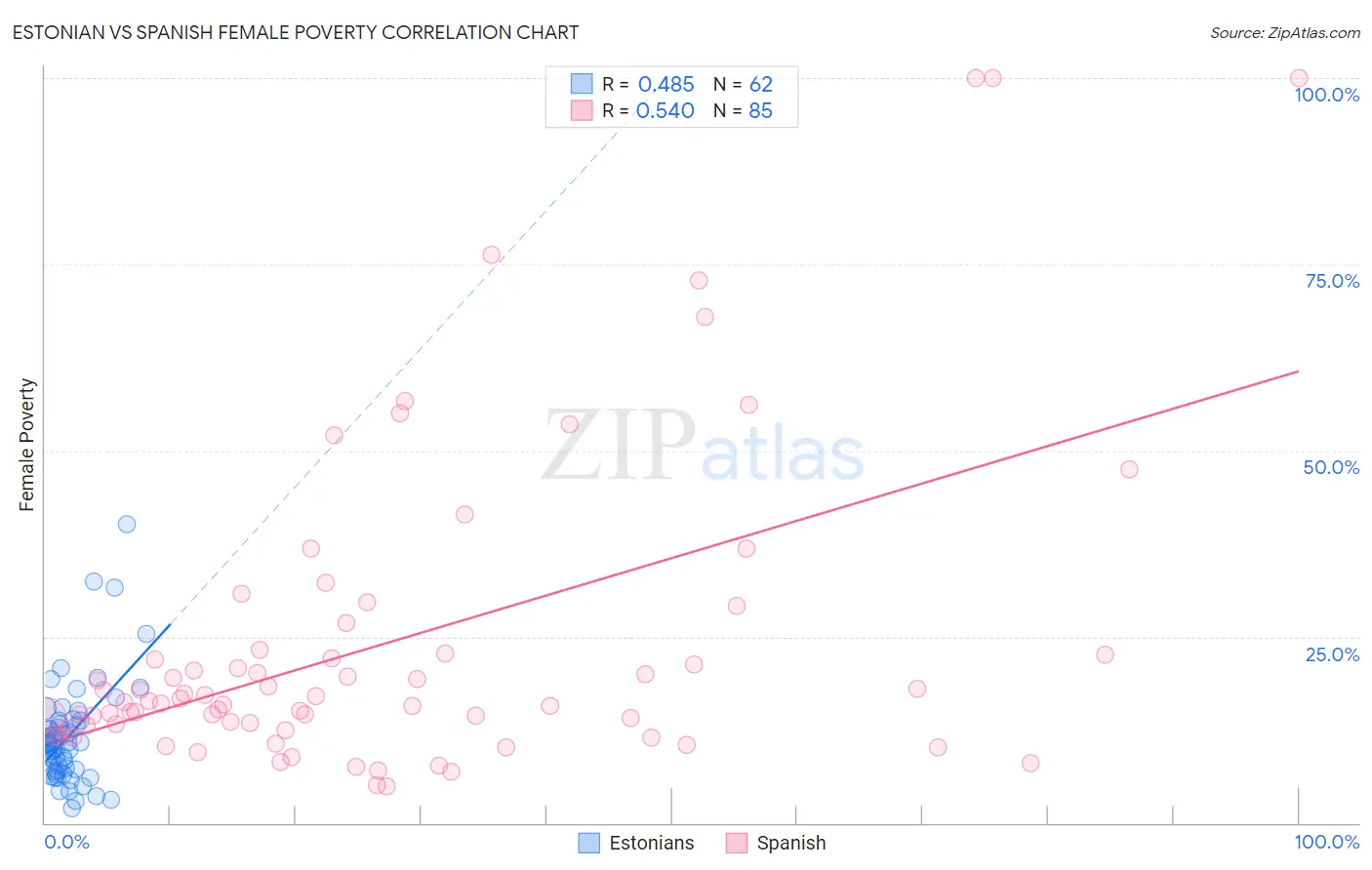 Estonian vs Spanish Female Poverty