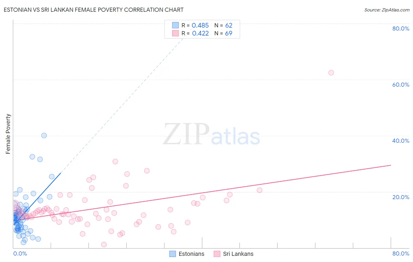 Estonian vs Sri Lankan Female Poverty