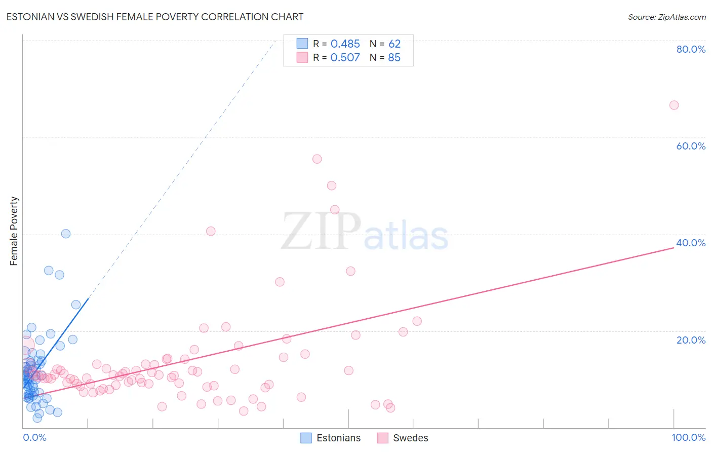 Estonian vs Swedish Female Poverty